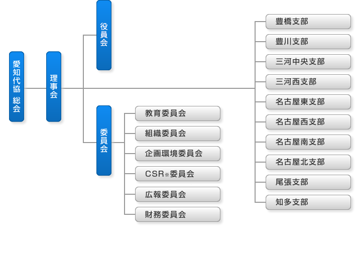 組織図