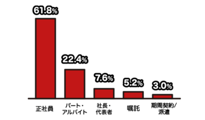 約22%がパートやアルバイトを示すグラフ画像