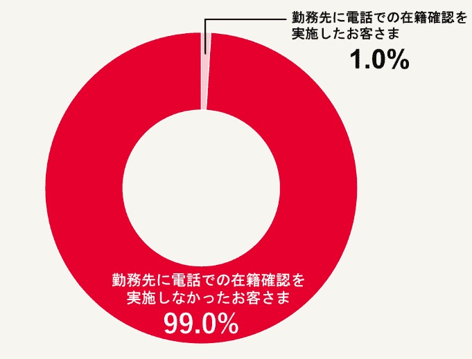 アコムの勤務先に在籍確認の電話があった割合のグラフ画像