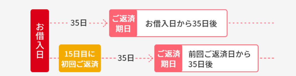 アコムの希望した返済日の画像