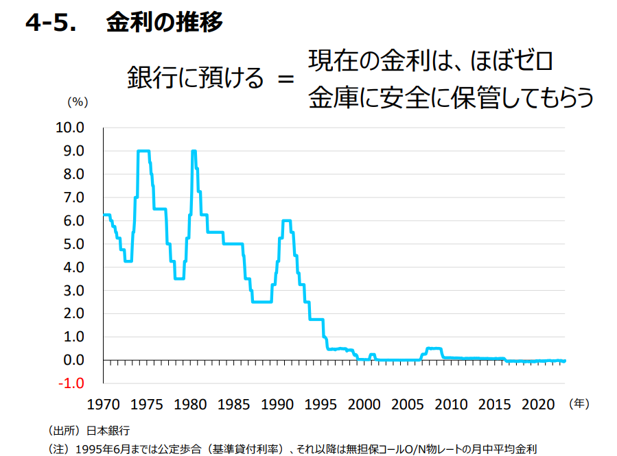金利の推移の画像