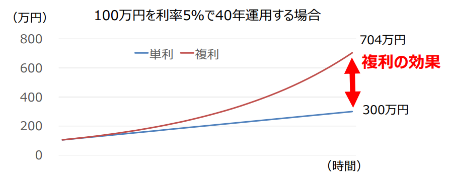 金利の複利の効果画像