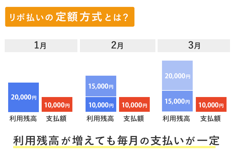 リボ払いの仕組みの画像