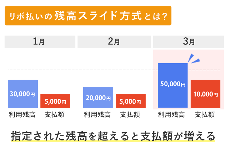リボ払いのスライド方式の画像