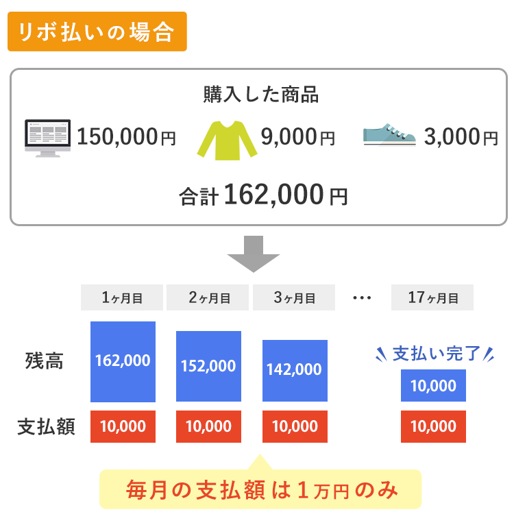 リボ払いの毎月の支払額の画像