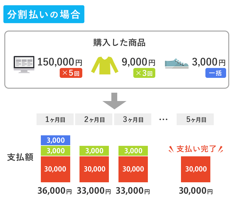 分割払いの毎月の支払額の画像