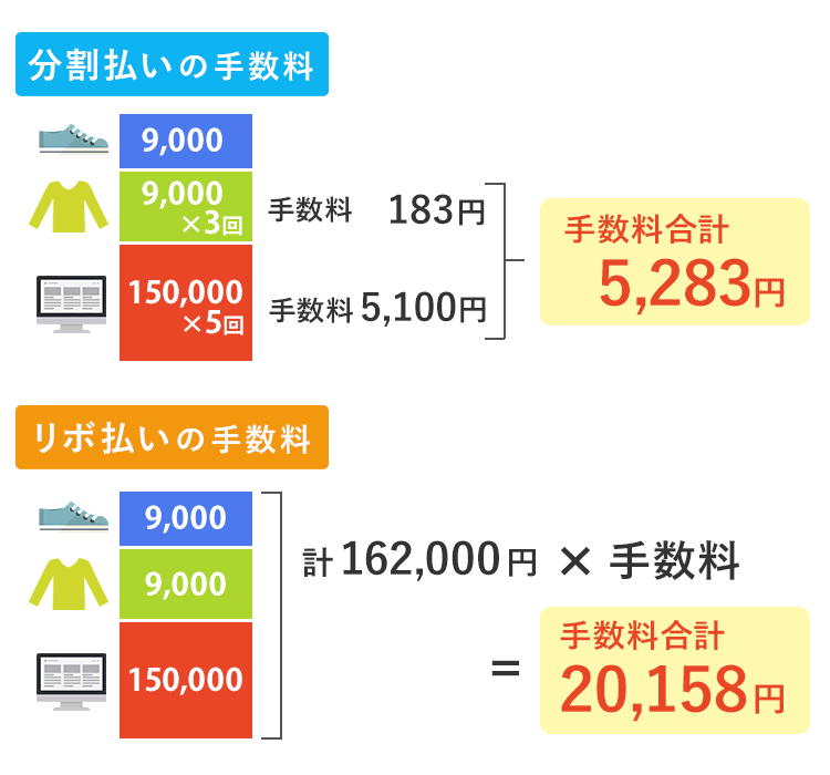 リボ払いと分割払いの違い