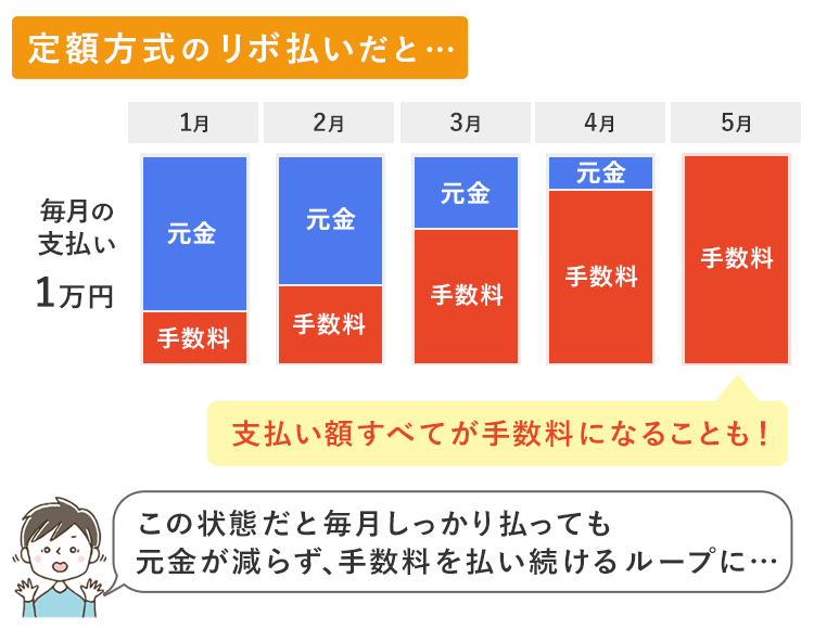 定額リボ払いの支払画像