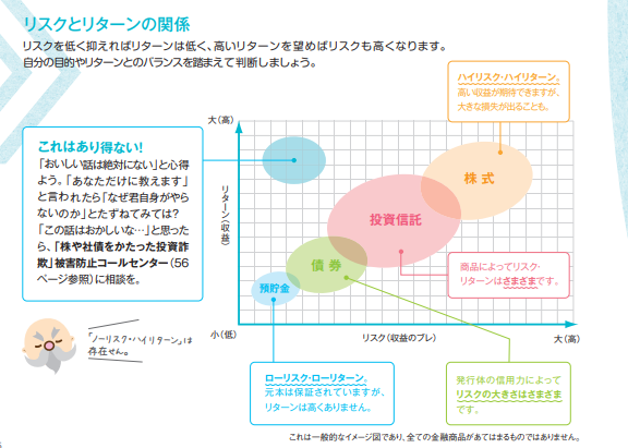 リスクとリターンの関係の説明画像