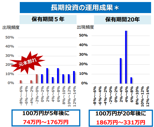 長期投資の運用結果の説明画像